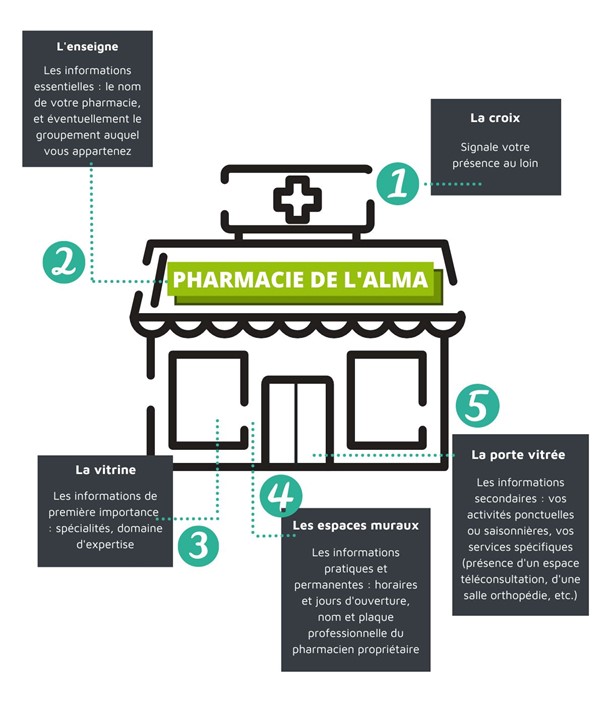 enseigne de pharmacie : comment hiérarchiser ?